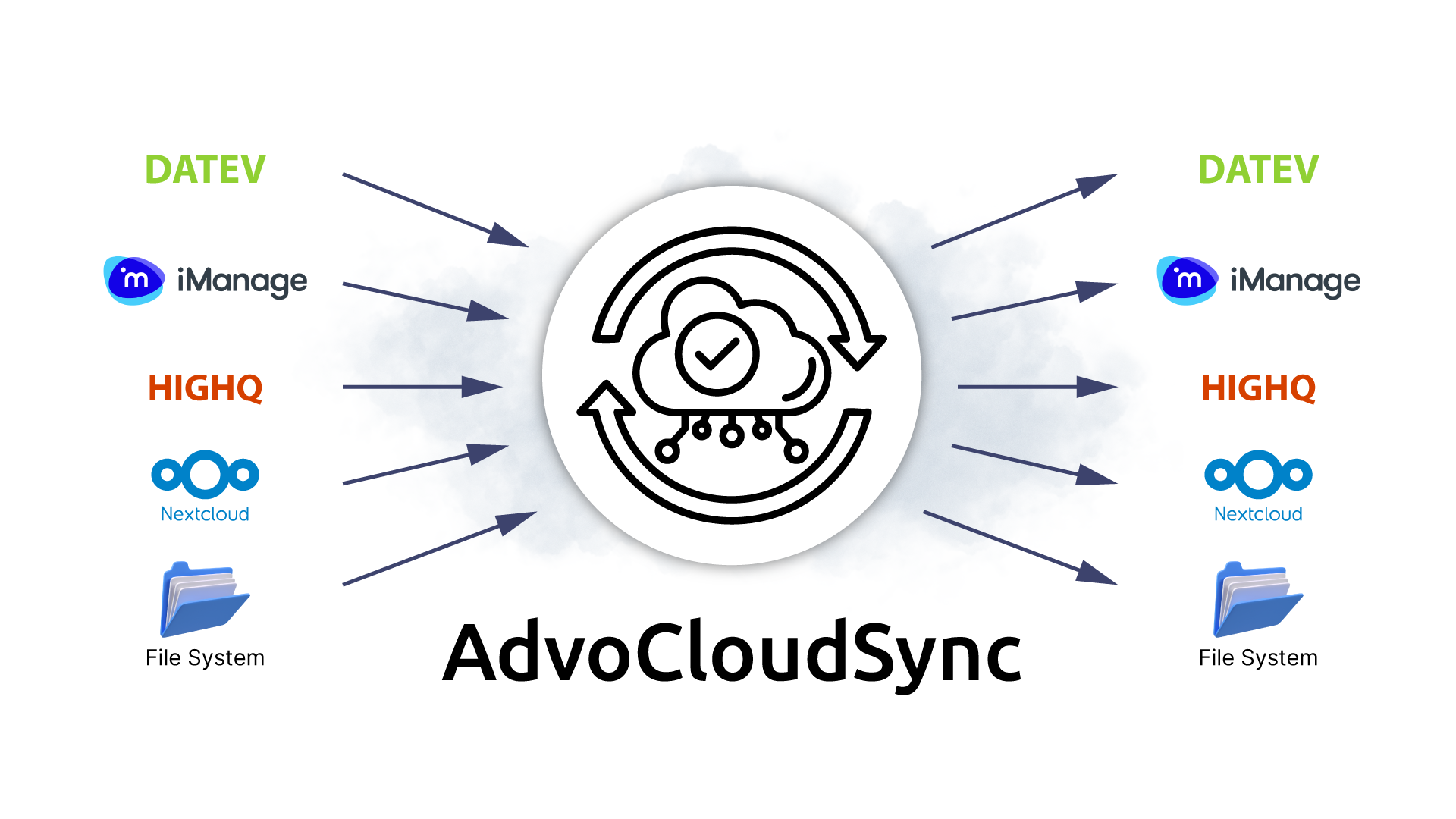 advoservice-advocloudsync-Schaubild